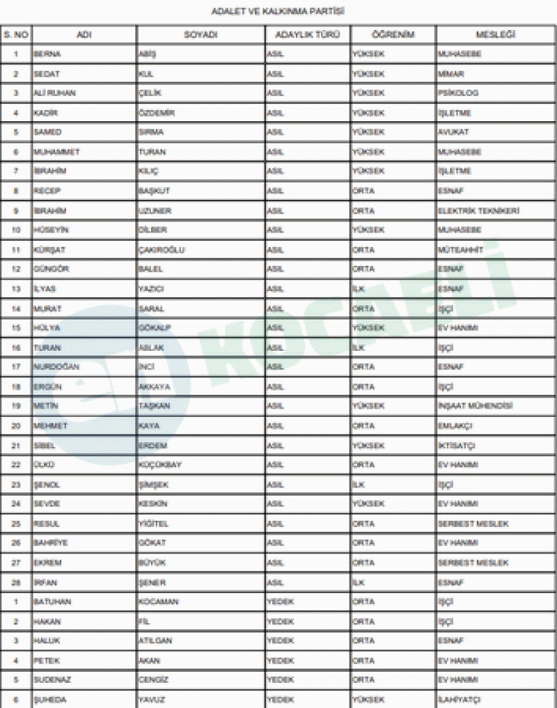 İşte Gölcük’ün kesinleşmiş meclis üyesi adayları