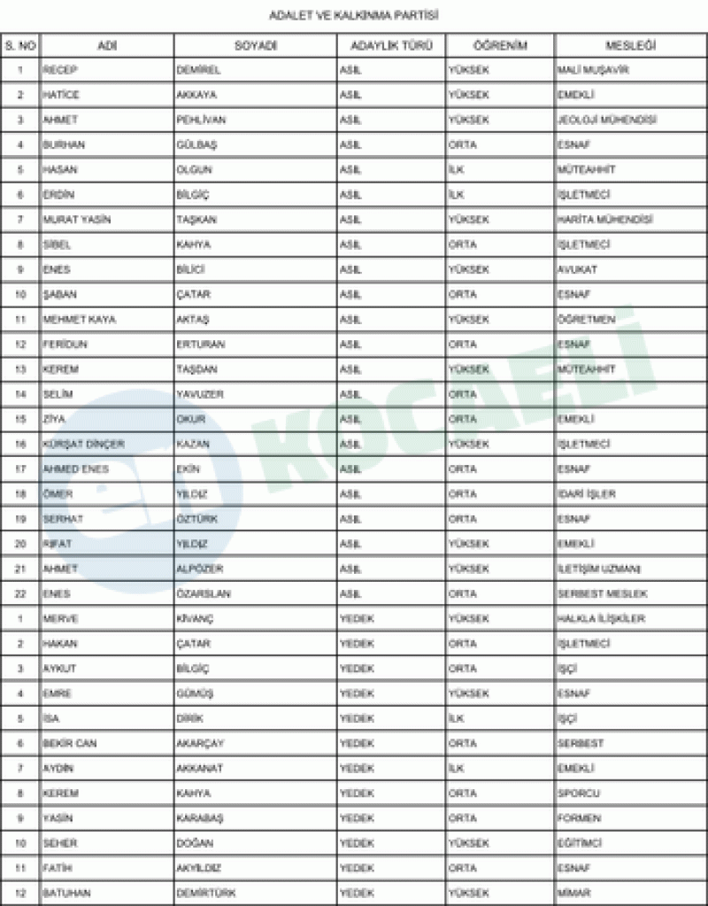 İşte Karamürsel’in kesinleşmiş meclis üyesi adayları