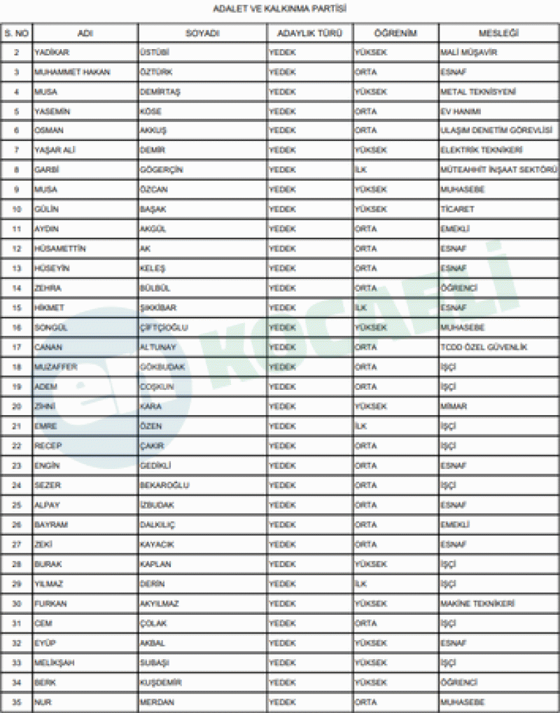 İşte İzmit’in kesinleşmiş meclis üyesi adayları