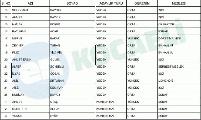 İşte Karamürsel’in kesinleşmiş meclis üyesi adayları