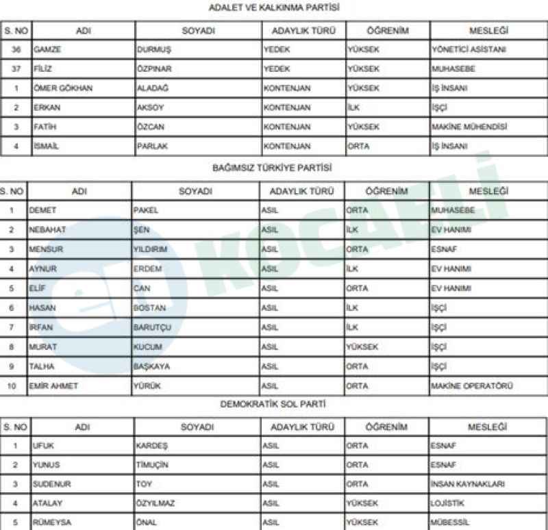 İşte İzmit’in kesinleşmiş meclis üyesi adayları