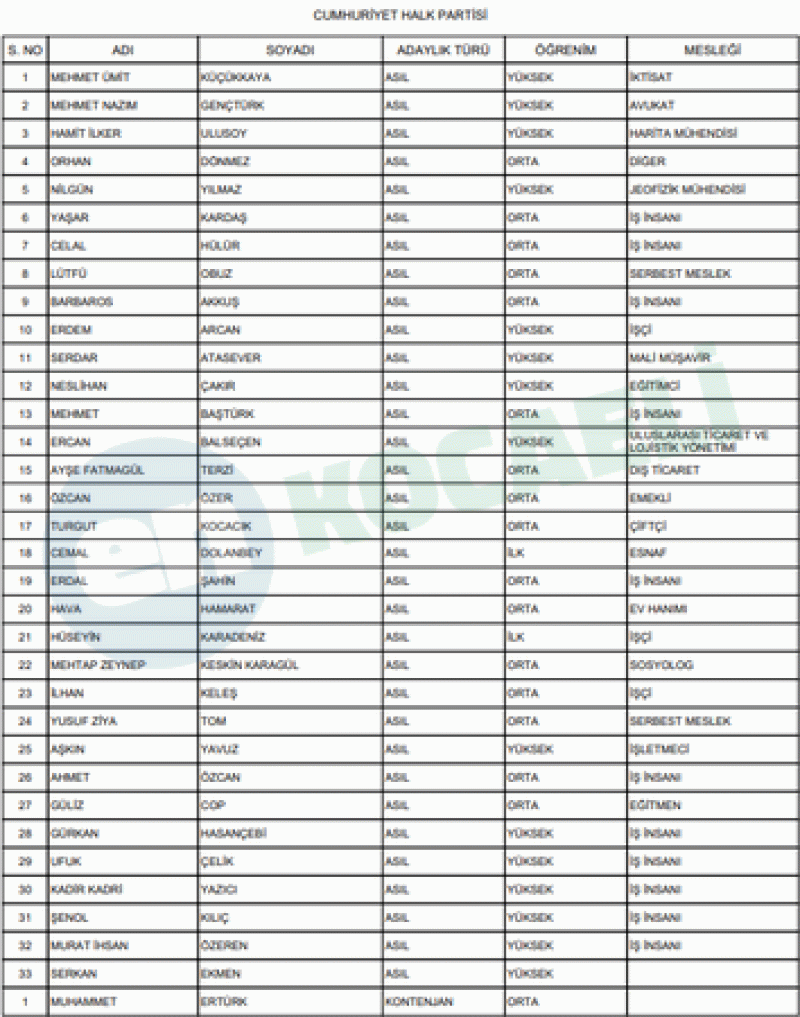 İşte İzmit’in kesinleşmiş meclis üyesi adayları