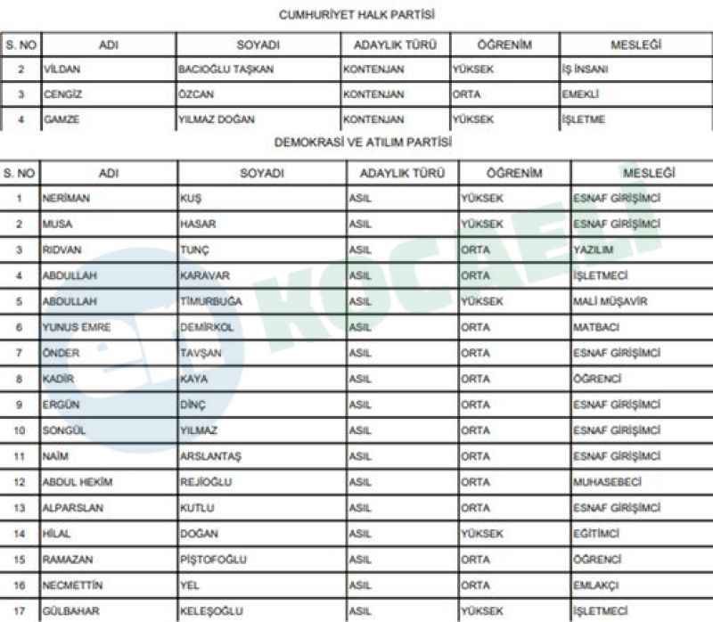 İşte İzmit’in kesinleşmiş meclis üyesi adayları