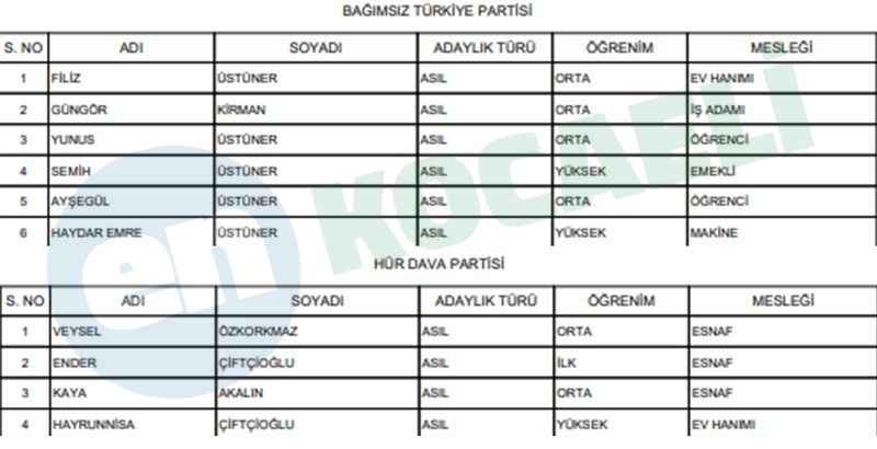 İşte Gölcük’ün kesinleşmiş meclis üyesi adayları