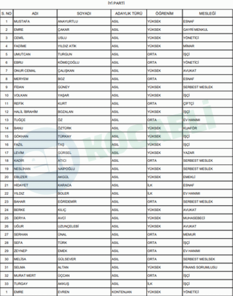 İşte İzmit’in kesinleşmiş meclis üyesi adayları