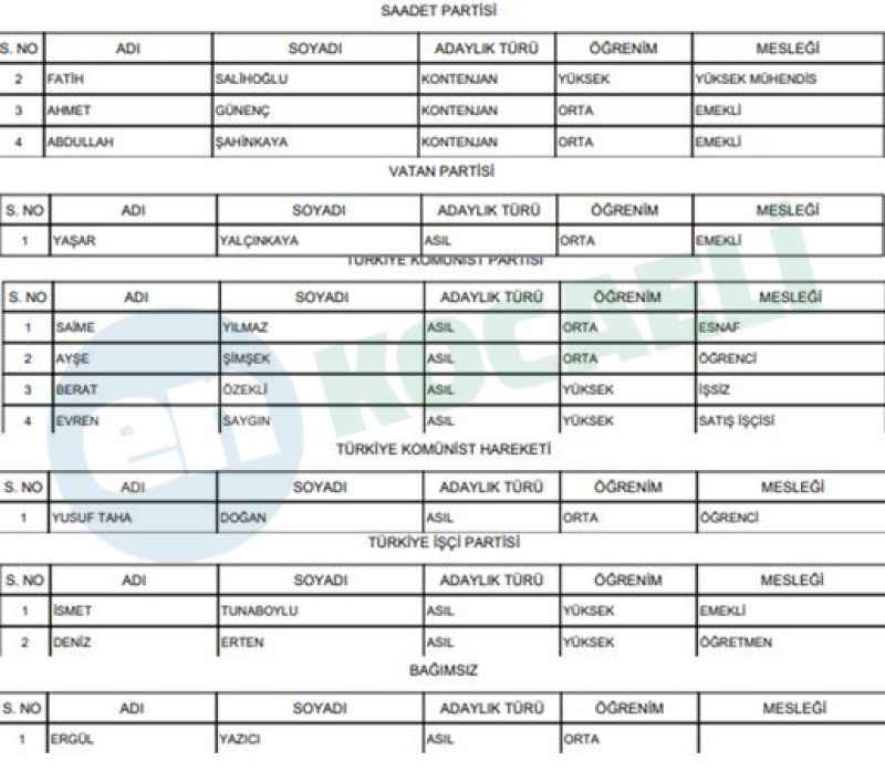 İşte İzmit’in kesinleşmiş meclis üyesi adayları