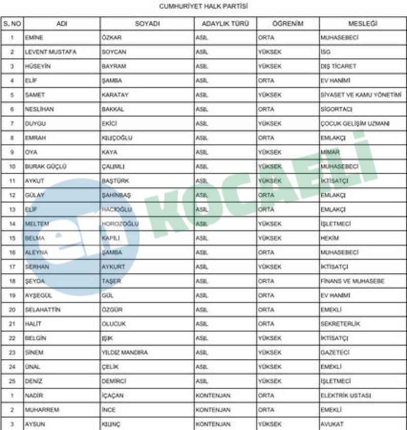 İşte Başiskele’nin kesinleşmiş meclis üyesi adayları