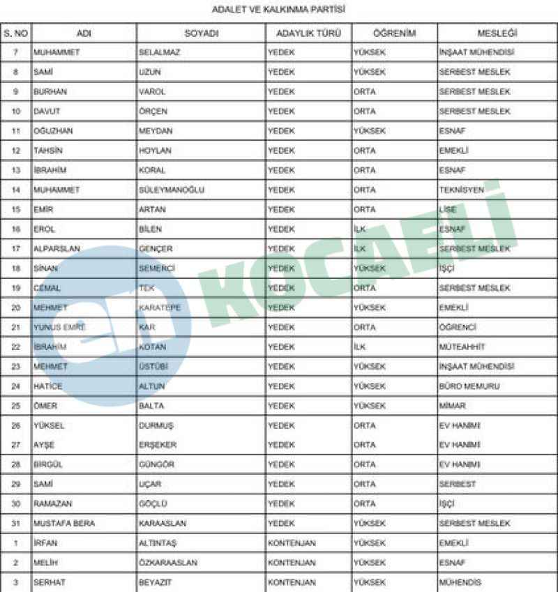 İşte Başiskele’nin kesinleşmiş meclis üyesi adayları