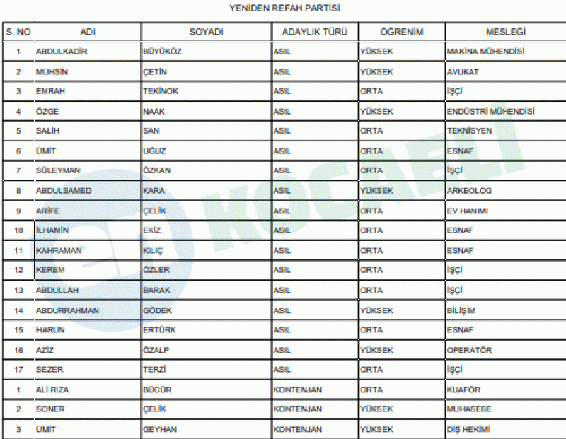 İşte Gölcük’ün kesinleşmiş meclis üyesi adayları