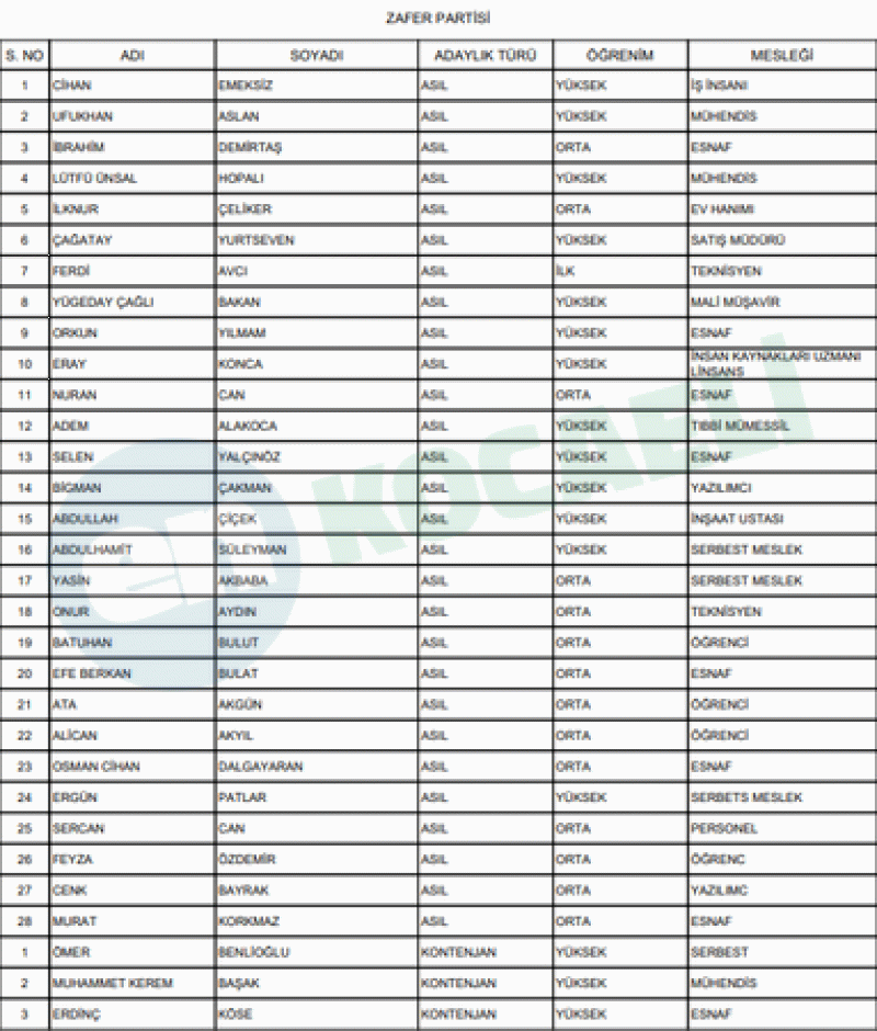 İşte İzmit’in kesinleşmiş meclis üyesi adayları
