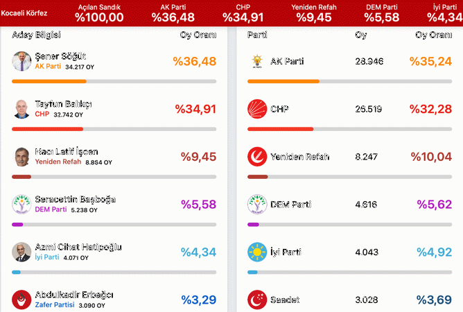 Körfez’de kafa kafaya seçim. Şener Söğüt kazandı